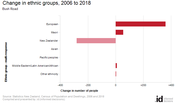 Change in ethnic groups, 2006 to 2018