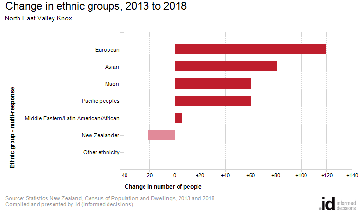 Change in ethnic groups, 2013 to 2018