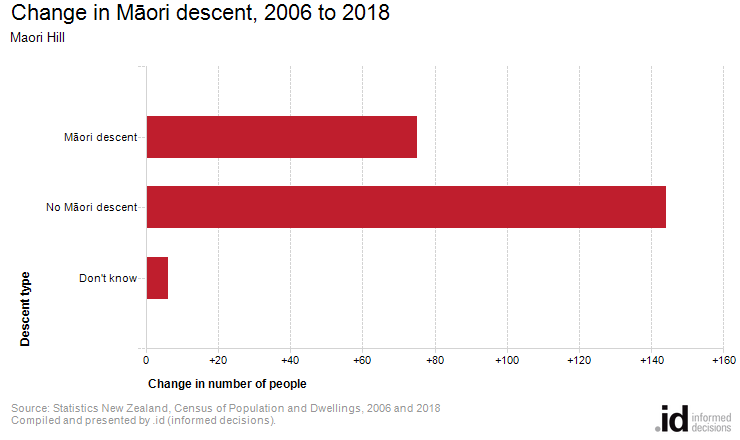 Change in Māori descent, 2006 to 2018