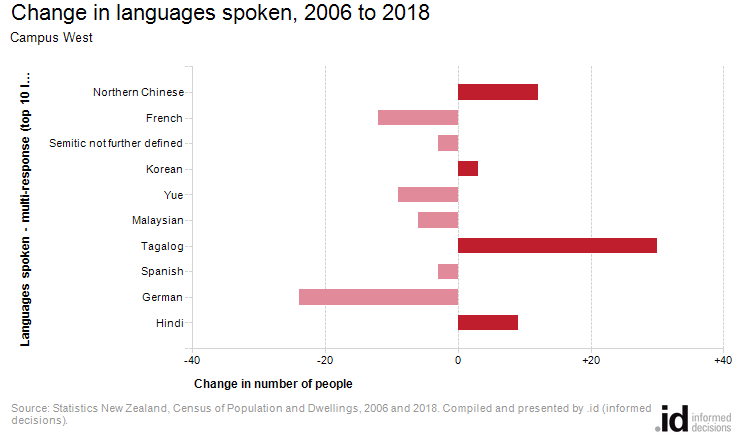 Change in languages spoken, 2006 to 2018