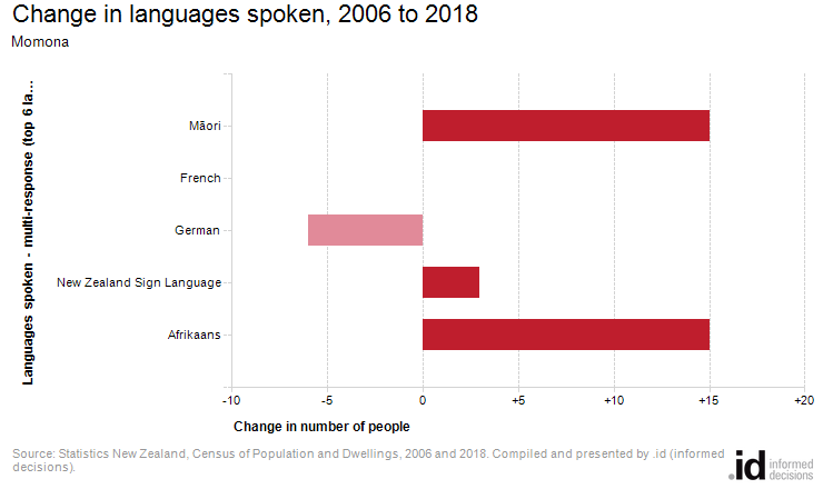 Change in languages spoken, 2006 to 2018