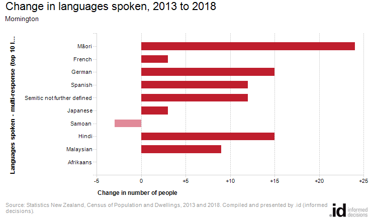 Change in languages spoken, 2013 to 2018
