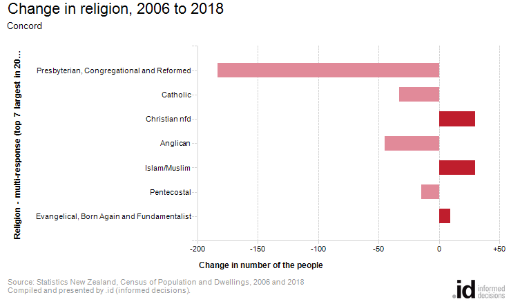 Change in religion, 2006 to 2018