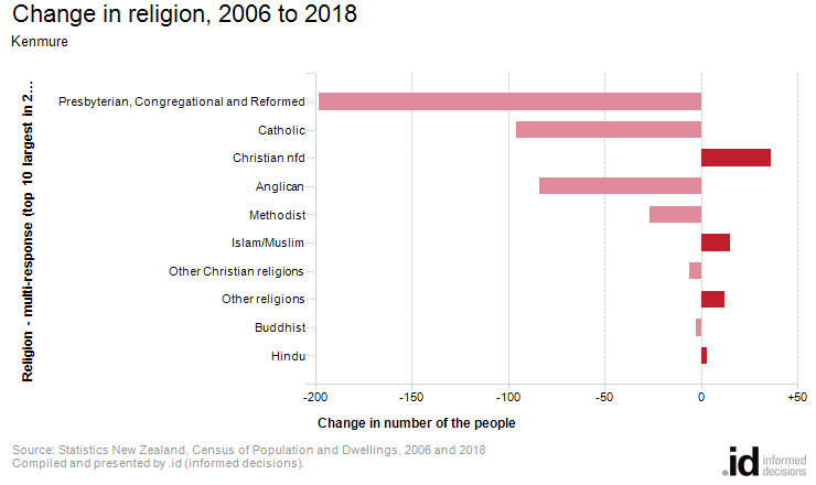 Change in religion, 2006 to 2018