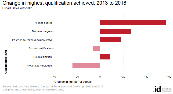Change in highest qualification achieved, 2013 to 2018