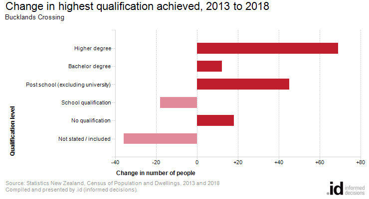 Change in highest qualification achieved, 2013 to 2018