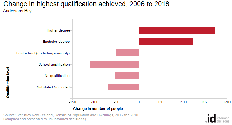 Change in highest qualification achieved, 2006 to 2018