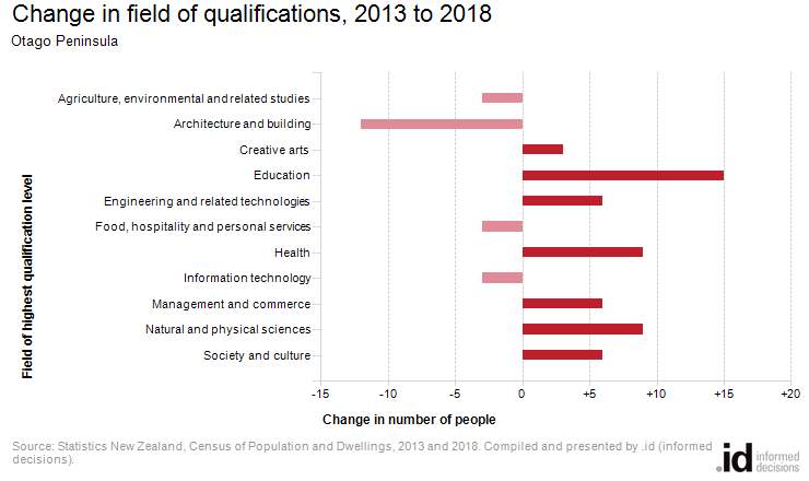 Change in field of qualifications, 2013 to 2018