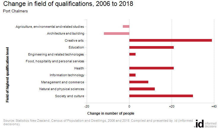 Change in field of qualifications, 2006 to 2018