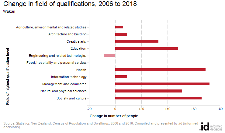 Change in field of qualifications, 2006 to 2018