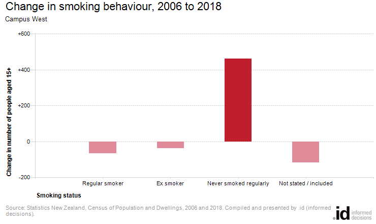 Change in smoking behaviour, 2006 to 2018