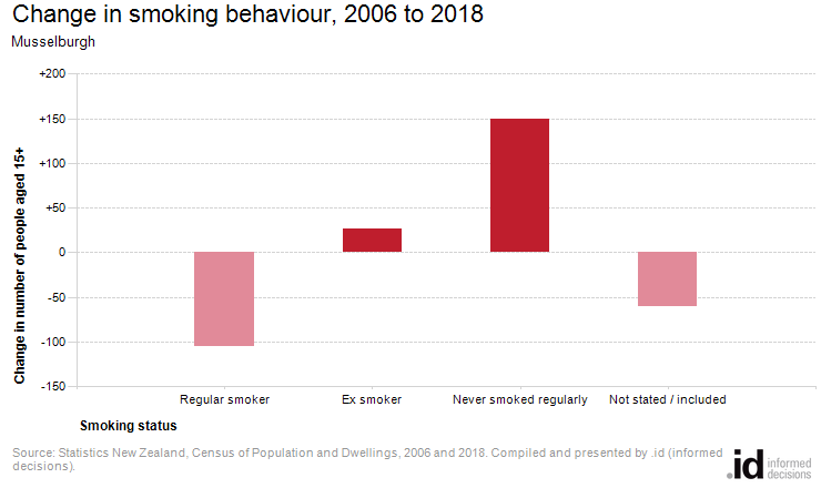 Change in smoking behaviour, 2006 to 2018