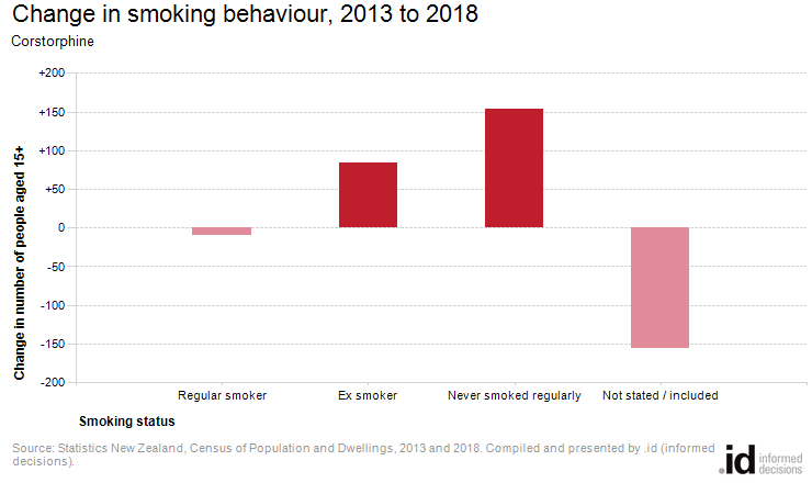 Change in smoking behaviour, 2013 to 2018