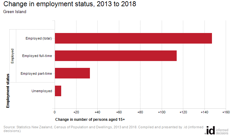 Change in employment status, 2013 to 2018
