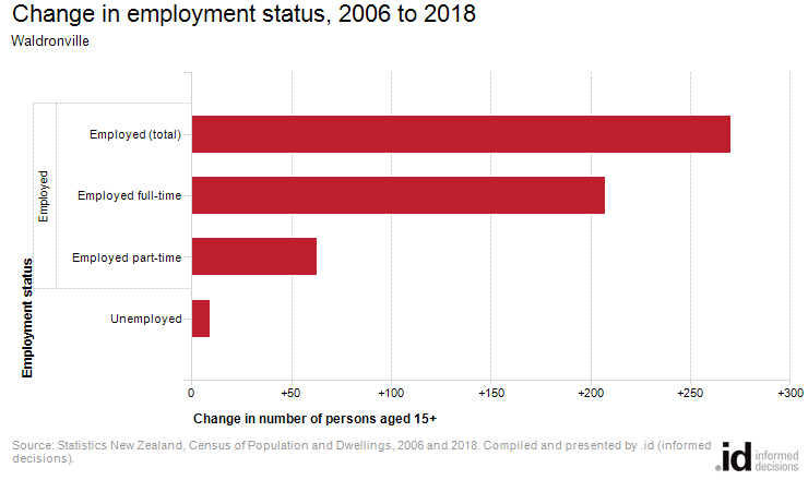 Change in employment status, 2006 to 2018