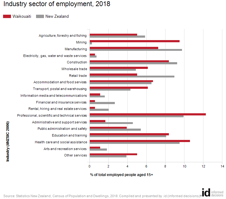 Industry sector of employment, 2018