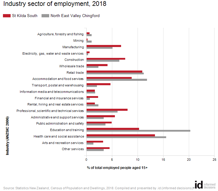 Industry sector of employment, 2018