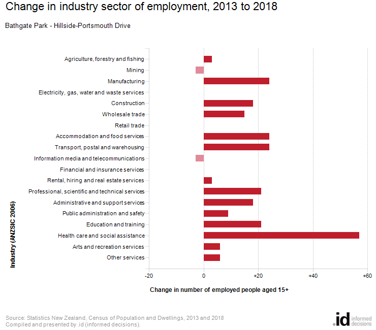 Change in industry sector of employment, 2013 to 2018