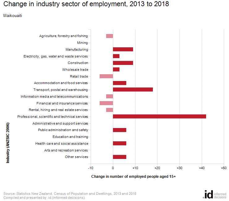 Change in industry sector of employment, 2013 to 2018