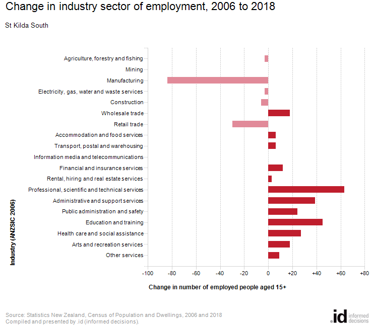Change in industry sector of employment, 2006 to 2018