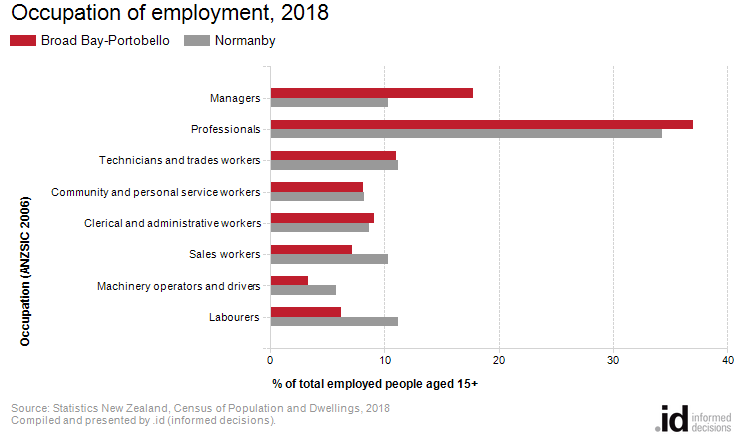 Occupation of employment, 2018