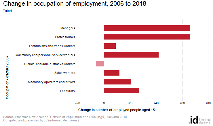 Change in occupation of employment, 2006 to 2018