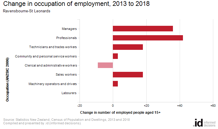 Change in occupation of employment, 2013 to 2018