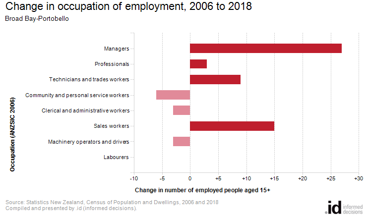 Change in occupation of employment, 2006 to 2018