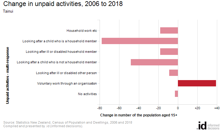 Change in unpaid activities, 2006 to 2018