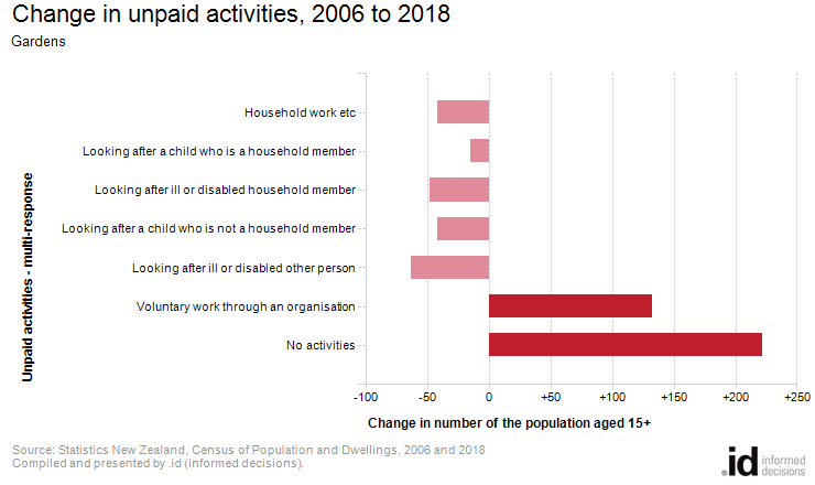 Change in unpaid activities, 2006 to 2018