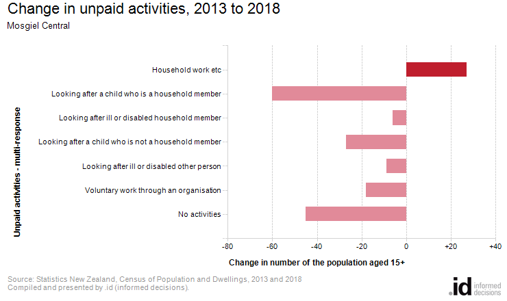 Change in unpaid activities, 2013 to 2018