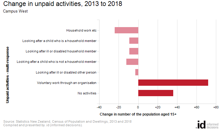 Change in unpaid activities, 2013 to 2018