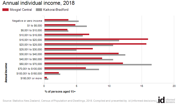 Annual individual income, 2018