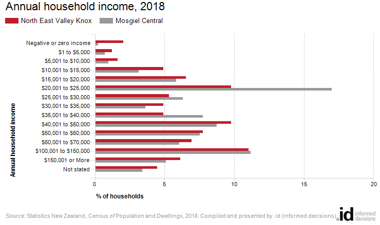 Annual household income, 2018