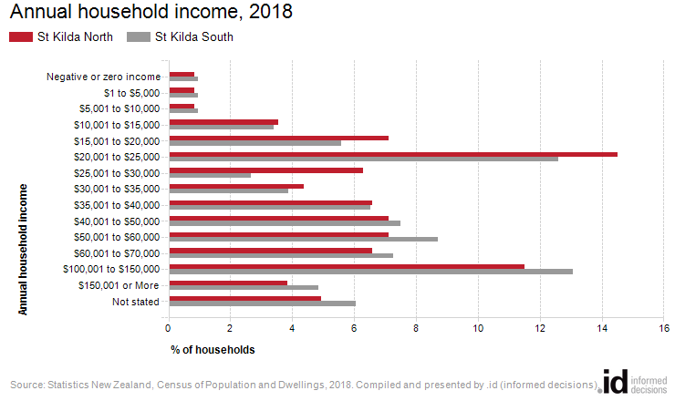 Annual household income, 2018