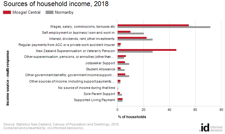 Sources of household income, 2018