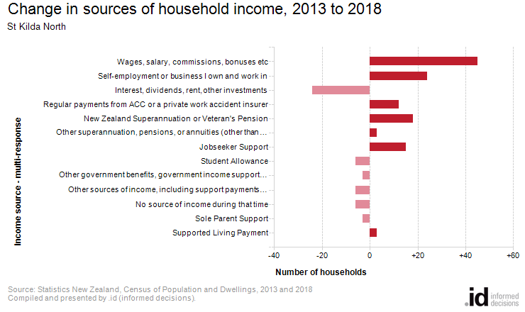 Change in sources of household income, 2013 to 2018