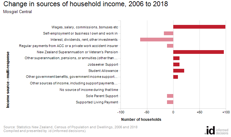 Change in sources of household income, 2006 to 2018