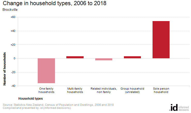 Change in household types, 2006 to 2018