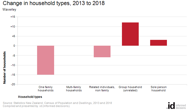 Change in household types, 2013 to 2018