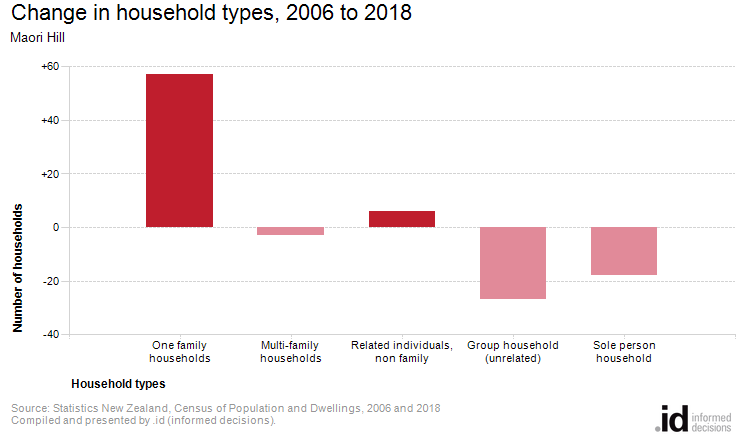 Change in household types, 2006 to 2018