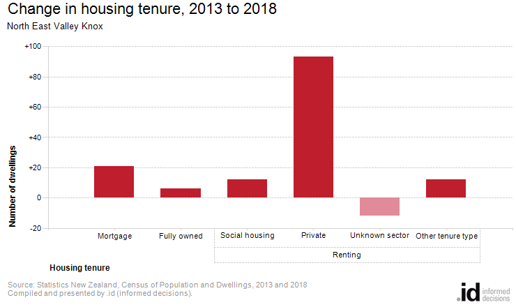 Change in housing tenure, 2013 to 2018