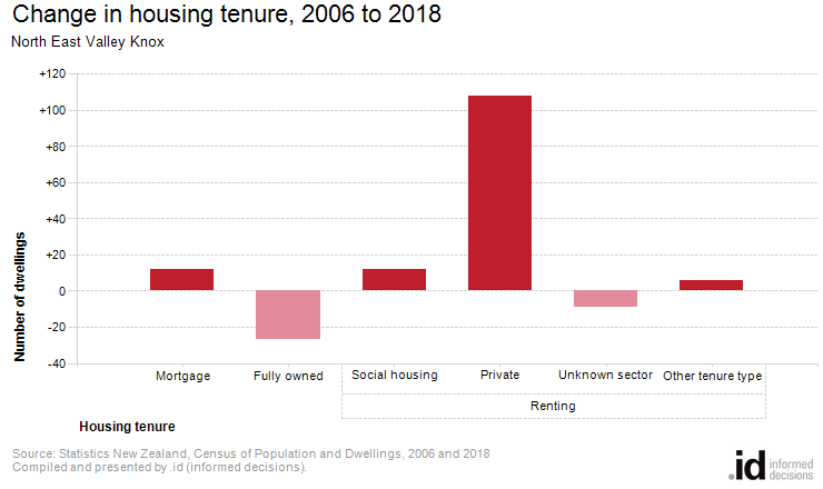 Change in housing tenure, 2006 to 2018