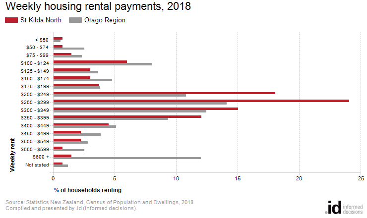 Weekly housing rental payments, 2018