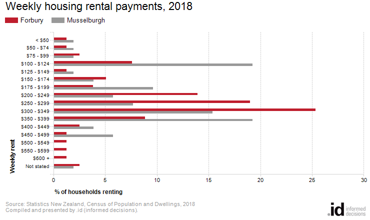 Weekly housing rental payments, 2018