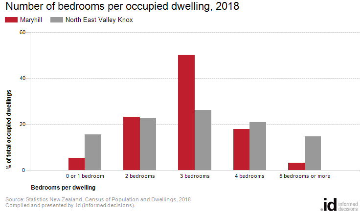 Number of bedrooms per occupied dwelling, 2018