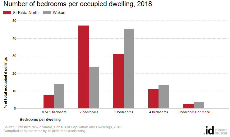 Number of bedrooms per occupied dwelling, 2018