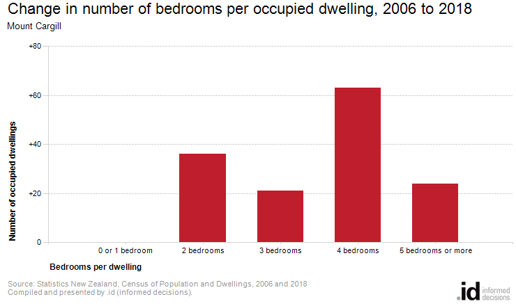 Change in number of bedrooms per occupied dwelling, 2006 to 2018
