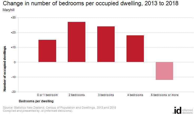 Change in number of bedrooms per occupied dwelling, 2013 to 2018