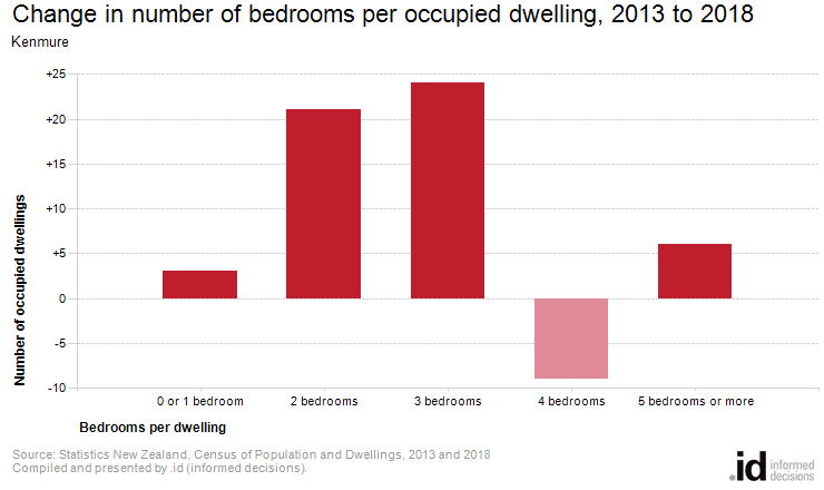 Change in number of bedrooms per occupied dwelling, 2013 to 2018
